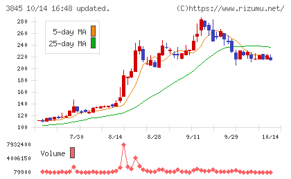 アイフリークモバイルチャート