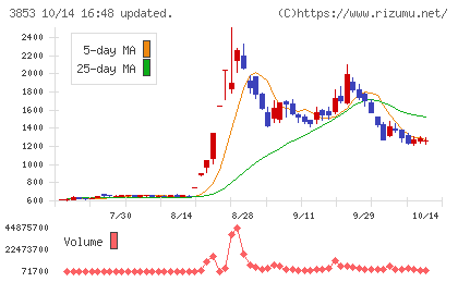 アステリアチャート