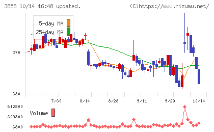 ユビキタスAIチャート