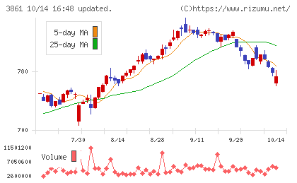 王子ホールディングスチャート