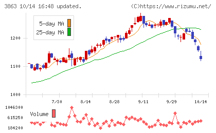 日本製紙チャート