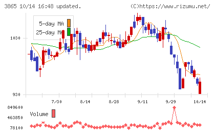 北越コーポレーションチャート