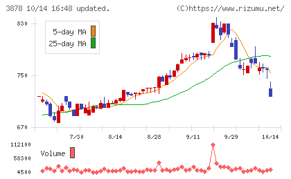 巴川コーポレーションチャート