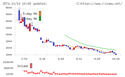 フラーチャート