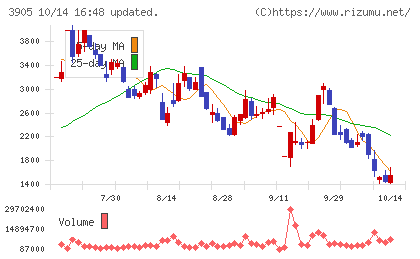 データセクションチャート