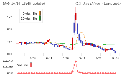 ショーケースチャート