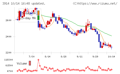 ＪＩＧ−ＳＡＷチャート