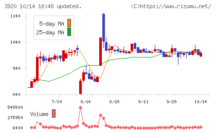 アイビーシーチャート