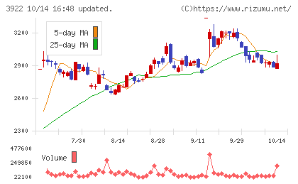 ＰＲ　ＴＩＭＥＳチャート