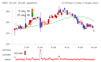 ノムラシステムコーポレーションチャート