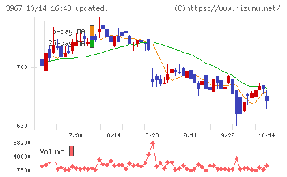 エルテスチャート