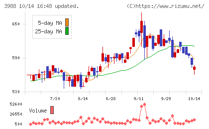 ＳＹＳホールディングスチャート