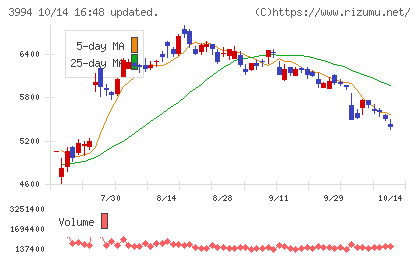 マネーフォワードチャート