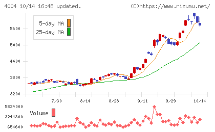 レゾナック・ホールディングスチャート