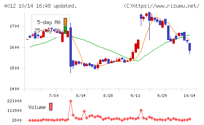 アクシスチャート