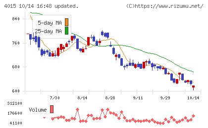 ペイクラウドホールディングスチャート