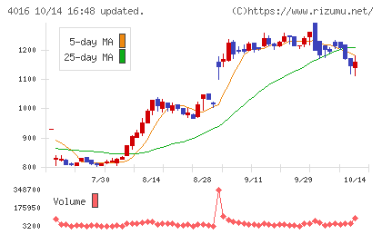 ＭＩＴホールディングスチャート