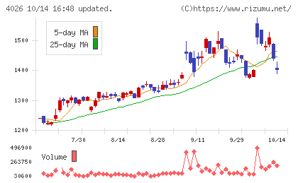神島化学工業チャート