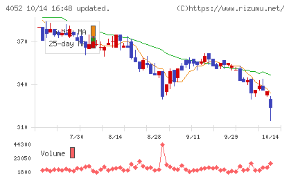 フィーチャチャート
