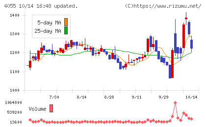 ティアンドエスグループチャート