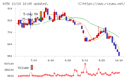 ニューラルグループチャート