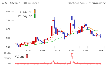 まぐまぐチャート