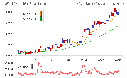 イビデンチャート