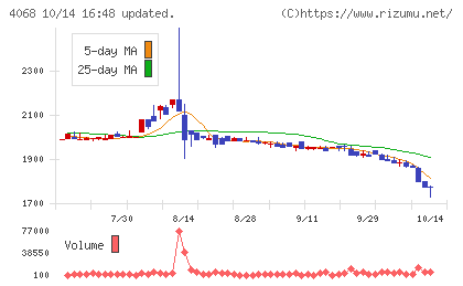 ベイシスチャート