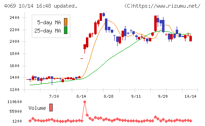 BlueMemeチャート