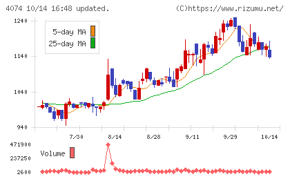 ラキールチャート
