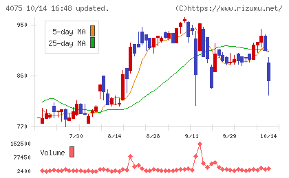 ブレインズテクノロジーチャート