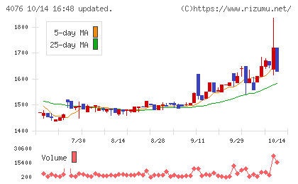 シイエヌエスチャート