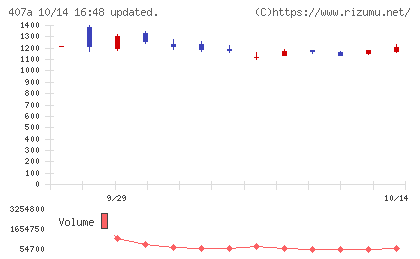 UNICONホールディングスチャート
