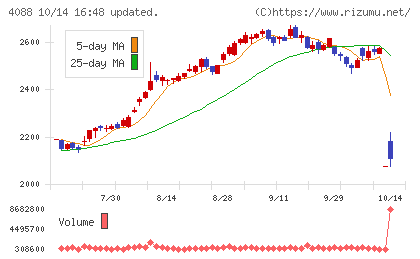 エア・ウォーターチャート