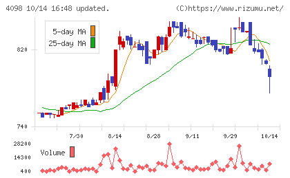 チタン工業チャート