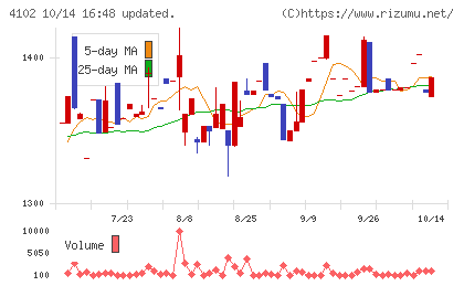 丸尾カルシウムチャート