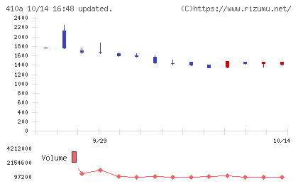 ＧＭＯコマースチャート
