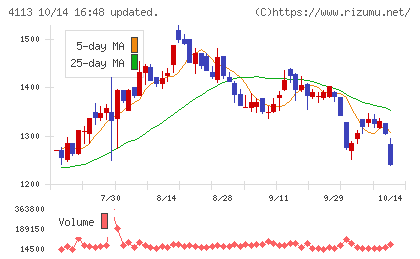 田岡化学工業チャート