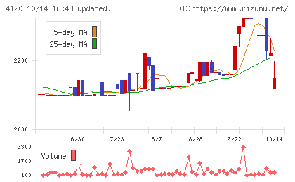 スガイ化学工業チャート