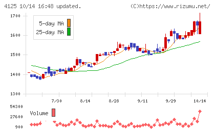 三和油化工業チャート