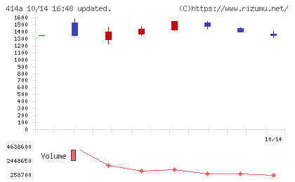 オーバーラップホールディングスチャート