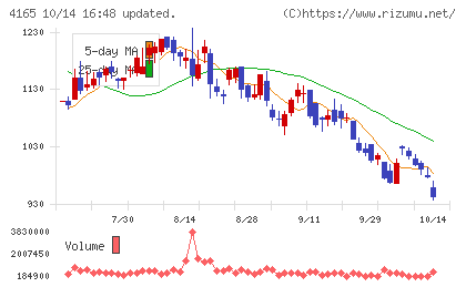 プレイドチャート