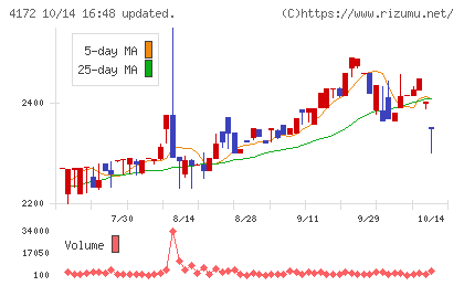 東和ハイシステムチャート