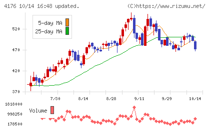ココナラチャート