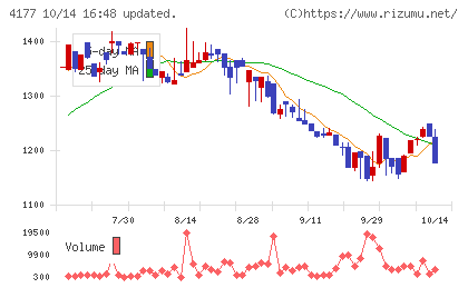 i−plugチャート