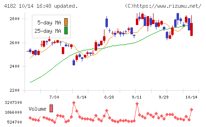 三菱ガス化学チャート