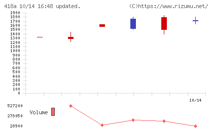 ウリドキチャート