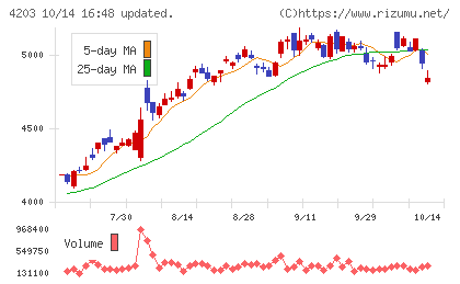 住友ベークライトチャート