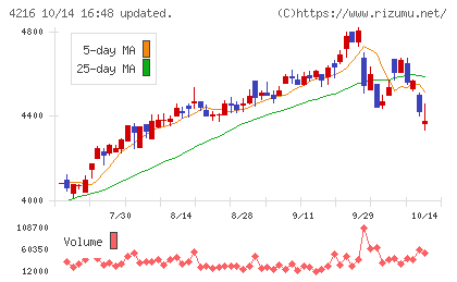旭有機材チャート