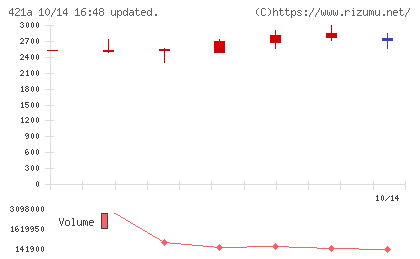 ムービン・ストラテジック・キャリアチャート